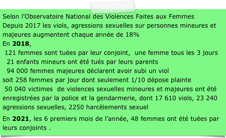 Selon l'Observatoire National des Violences Faites aux Femmes
Depuis 2017 les viols, agressions sexuelles sur personnes mineures et majeures augmentent chaque année de 18%
En 2018,
 121 femmes sont tuées par leur conjoint,  une femme tous les 3 jours
  21 enfants mineurs ont été tués par leurs parents
  94 000 femmes majeures déclarent avoir subi un viol
soit 258 femmes par jour dont seulement 1/10 dépose plainte
 50 040 victimes  de violences sexuelles mineures et majeures ont été enregistrées par la police et la gendarmerie, dont 17 610 viols, 23 240 agressions sexuelles, 2250 harcèlements sexuel
En 2021, les 6 premiers mois de l'année, 48 femmes ont été tuées par leurs conjoints .
    